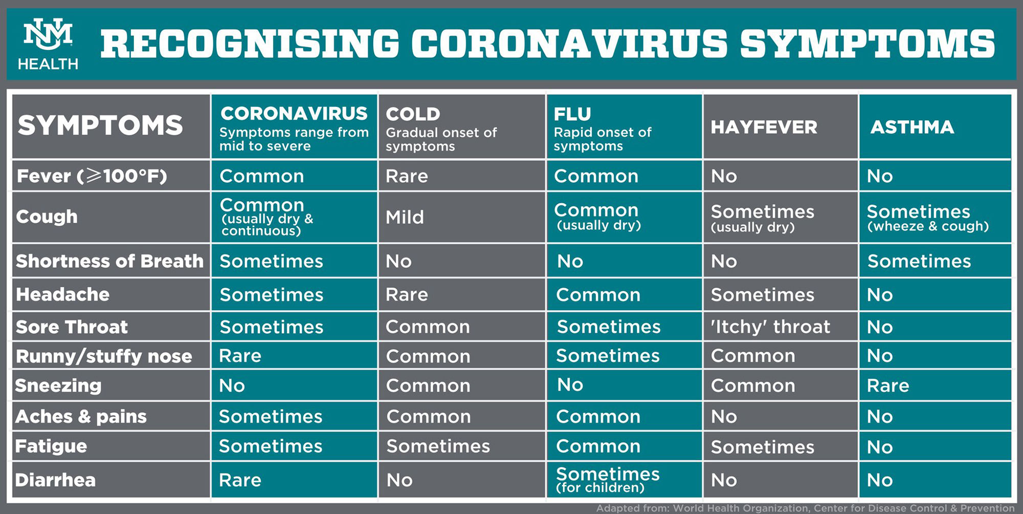 UNM HSC coronavirus symptoms graphic